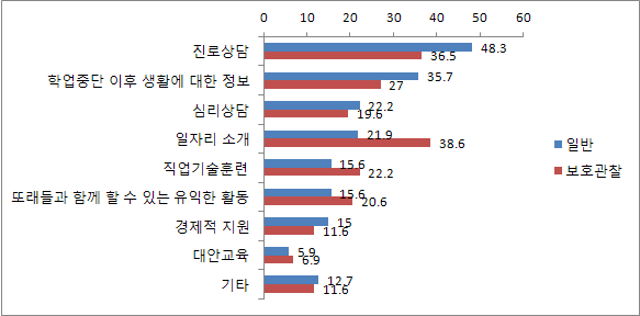 【그림 Ⅵ-13】학업중단 시 필요했던 도움 집단비교: 일반 vs 보호관찰