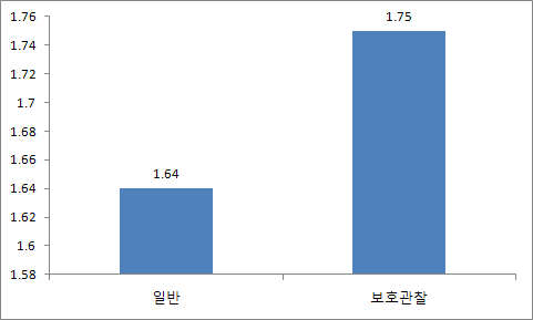 【그림 Ⅵ-16】친구의 비행성향 집단비교: 일반 vs 보호관찰 평균