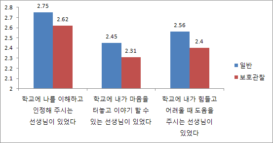 【그림 Ⅵ-17】교사관계 집단비교: 일반 vs 보호관찰 평균