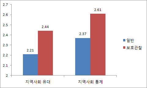 【그림 Ⅵ-20】지역사회환경 집단비교: 일반 vs 보호관찰 평균