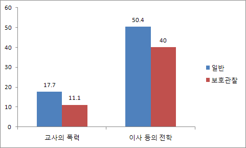 【그림 Ⅵ-22】교사의 폭력 및 전학 경험 집단비교: 일반 vs 보호관찰