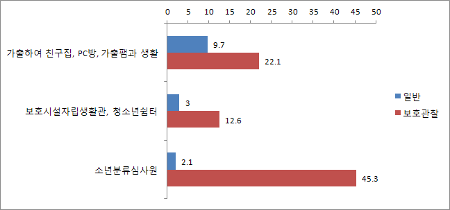 【그림 Ⅵ-24】학업중단 이후 주거 공간 및 비행 집단비교: 일반 vs 보호관찰