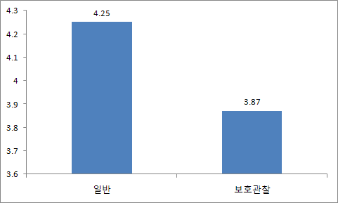 【그림 Ⅵ-25】학업중단 이후 새롭게 사귄 친구 수 집단비교: 일반 vs 보호관찰