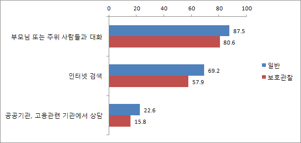 【그림 Ⅵ-27】학업중단 이후 진로정보의 탐색 집단비교: 일반 vs 보호관찰