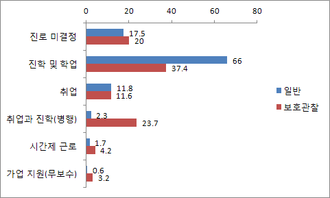 【그림 Ⅵ-28】학업중단 이후 향후 진로계획 집단비교: 일반 vs 보호관찰