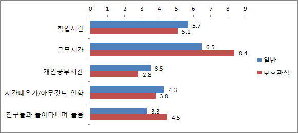 【그림 Ⅵ-29】생활영역별 일상시간 집단비교(평일): 일반 vs 보호관찰