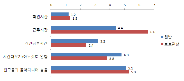 【그림 Ⅵ-30】생활영역별 일상시간 집단비교(휴일): 일반 vs 보호관찰