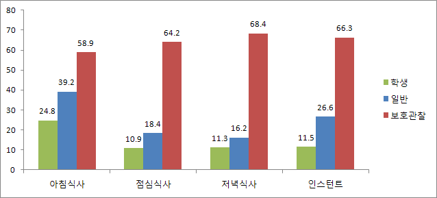 【그림 Ⅵ-31】주 5일 이상 결식률 집단비교: 학생 vs 일반 vs 보호관찰