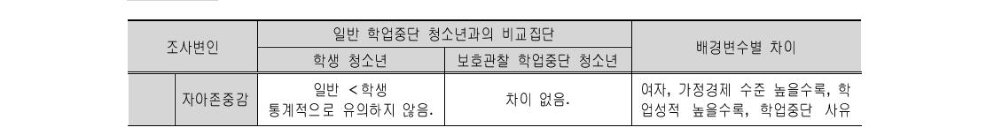 일반 학업중단 청소년의 개인적․환경적 특성