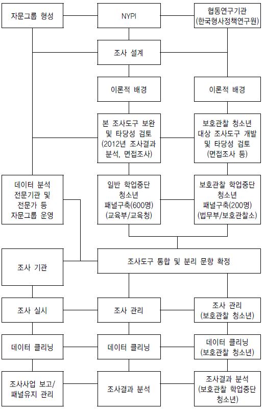 【그림 Ⅰ-2】연구추진체계