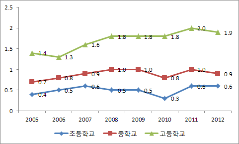 【그림 Ⅱ-1】학교급별 학업중단율 변화