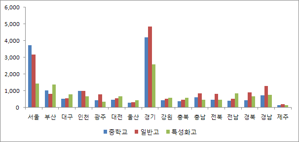 【그림 Ⅱ-4】지역별 학교급별 학업중단자 수