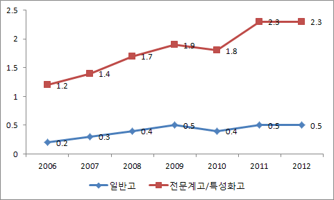 【그림 Ⅱ-5】연도별 고등학교 부적응 사유의 학업중단율