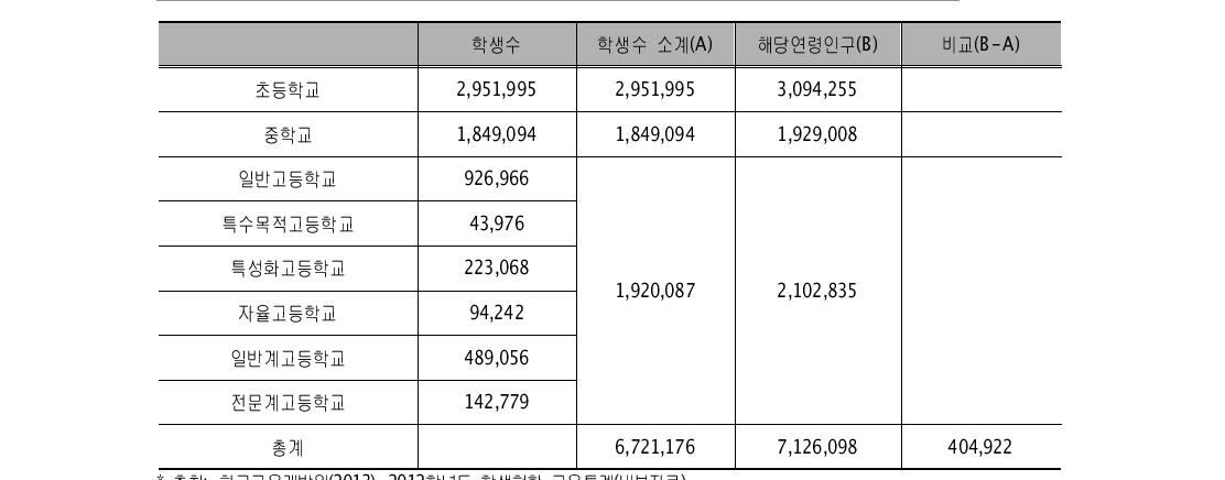 출생인구 중 학령인구와 기간학제 학생 수 비교 (단위: 명)