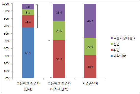 【그림 Ⅱ-6】학업지속 유형별 노동시장 참여 형태 2009-2010