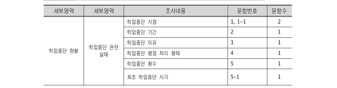 2012년 설문조사 문항 구성 체계