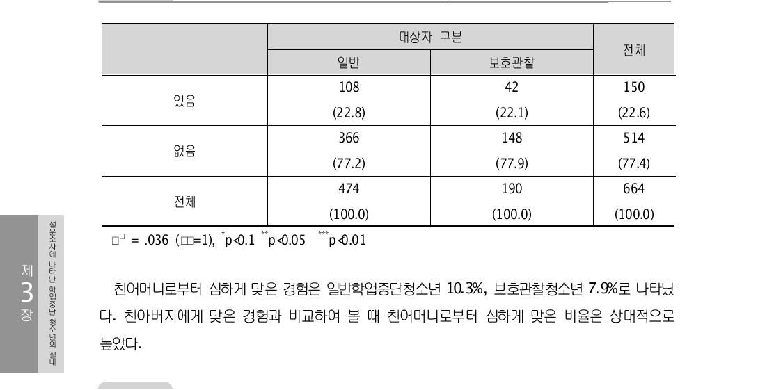 친아버지로부터 심하게 맞음 (단위: 명)