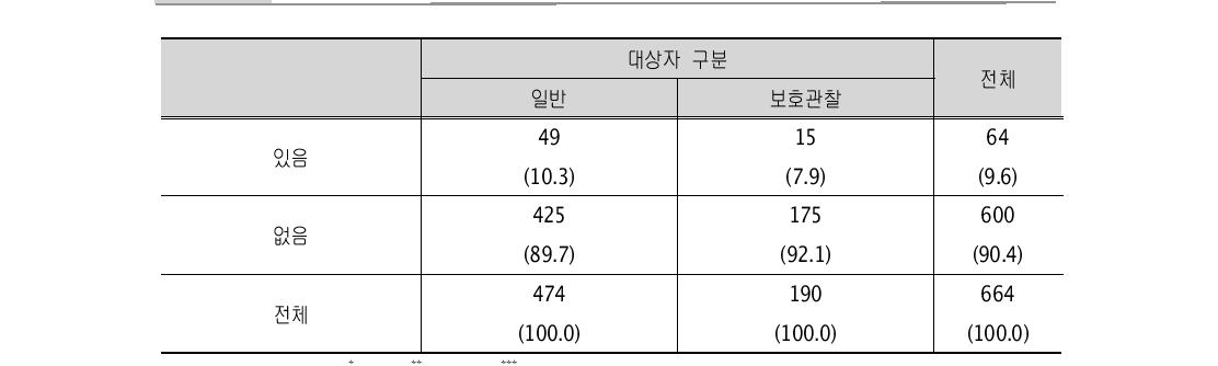 친어머니로부터 심하게 맞음 (단위: 명)