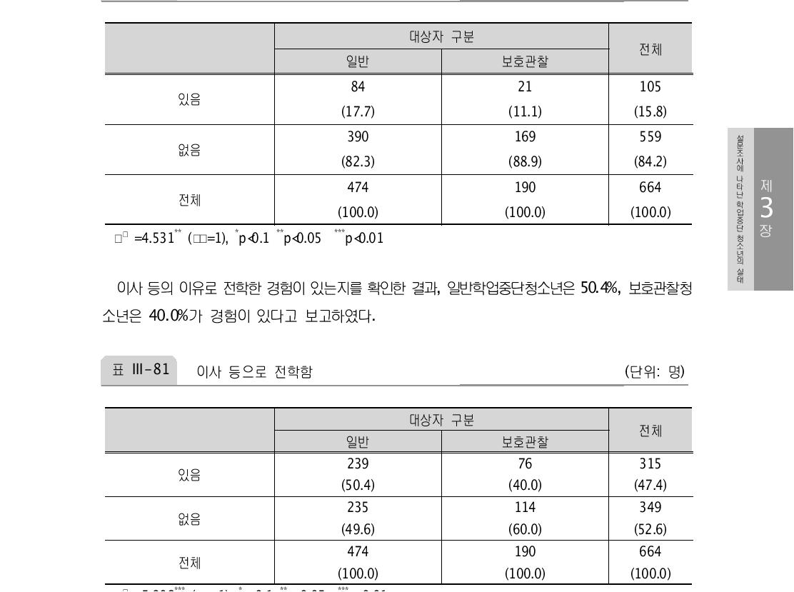 학교선생님으로부터의 치욕적인 대우나 구타 (단위: 명)