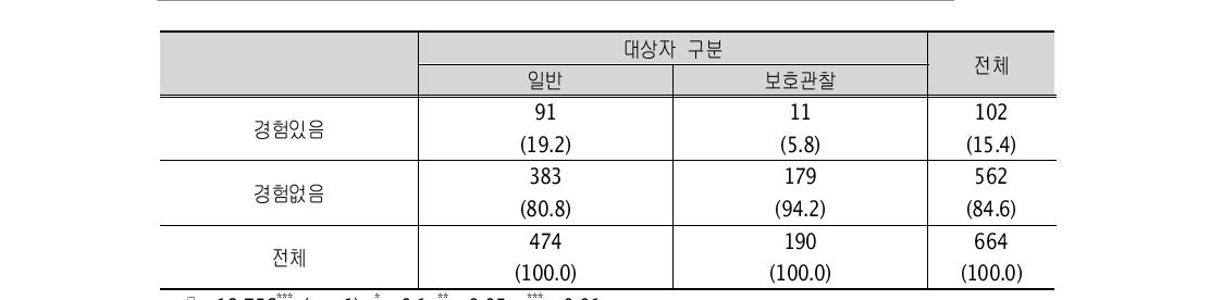 직업기술을 배움 (단위: 명)