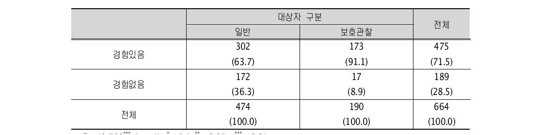 아무 일도 하지 않으며 혼자 지내거나 친구들과 돌아다니며 놂 (단위: 명)