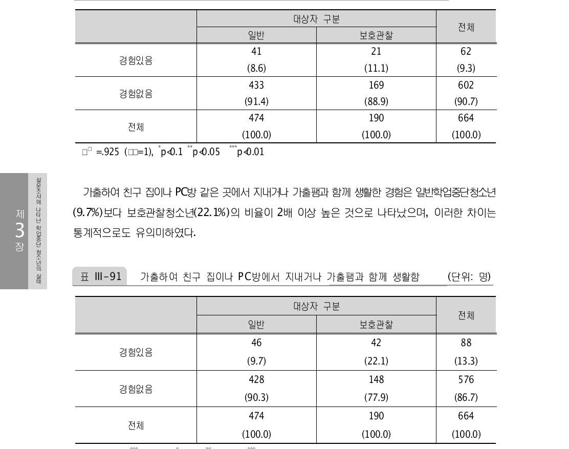 몸이 아파 병원에 입원함 (단위: 명)