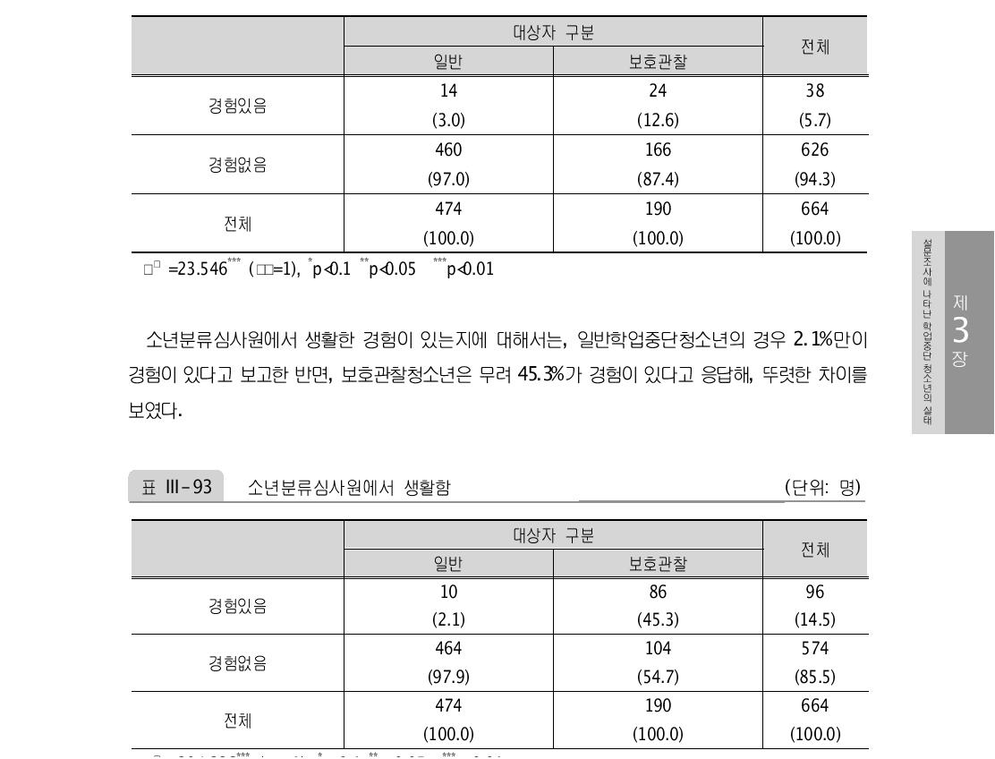 보호시설(자립생활관, 청소년 쉼터 등)에서 지냄 (단위: 명)