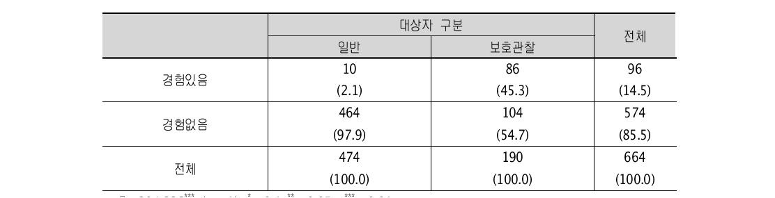 소년분류심사원에서 생활함 (단위: 명)