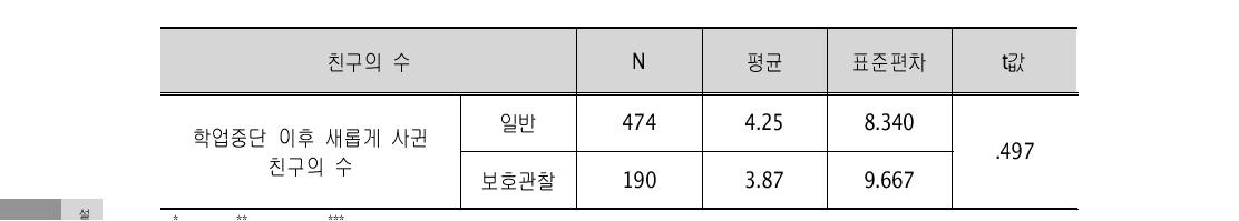 학업중단 이후 새롭게 사귄 친구의 수 (단위: 명)