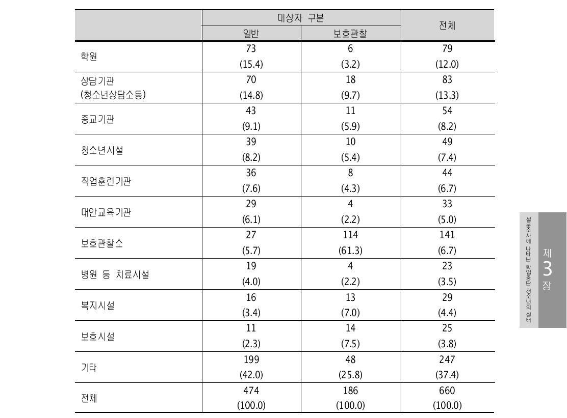 학업 중단 이후 진로 상담자 (복수응답) (단위: 명)