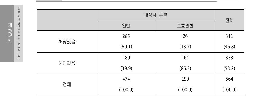 학교나 대안학교, 학원, 직업훈련기관 등을 다님 (단위: 명, %)