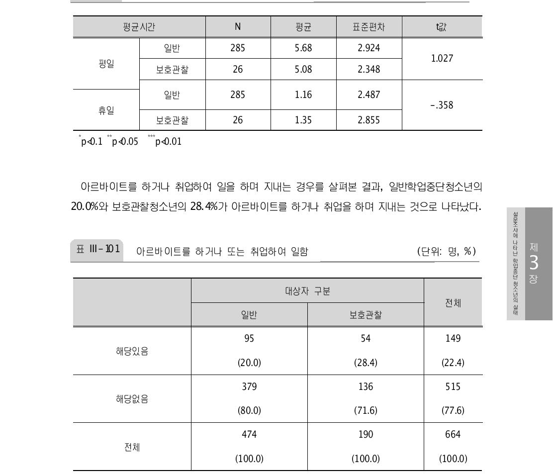 학교나 대안학교, 학원, 직업훈련기관 등에서 지내는 평균시간 (단위: 시간)