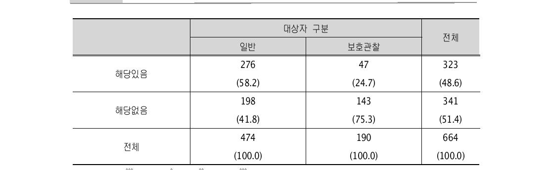 숙제, 시험준비, 자격증을 따기 위한 개인공부 (단위: 명, %)