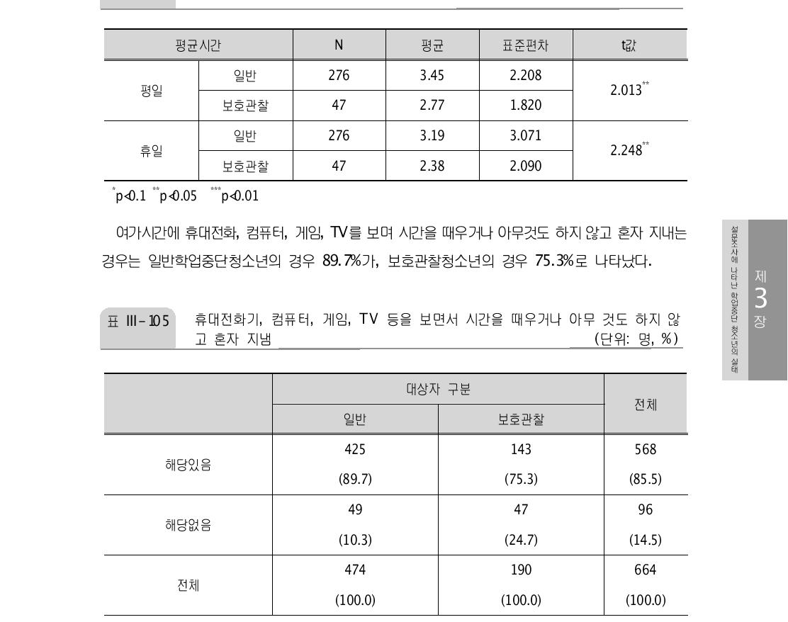 숙제, 시험준비, 자격증을 따기 위해 개인적으로 공부하는 평균시간 (단위: 시간)