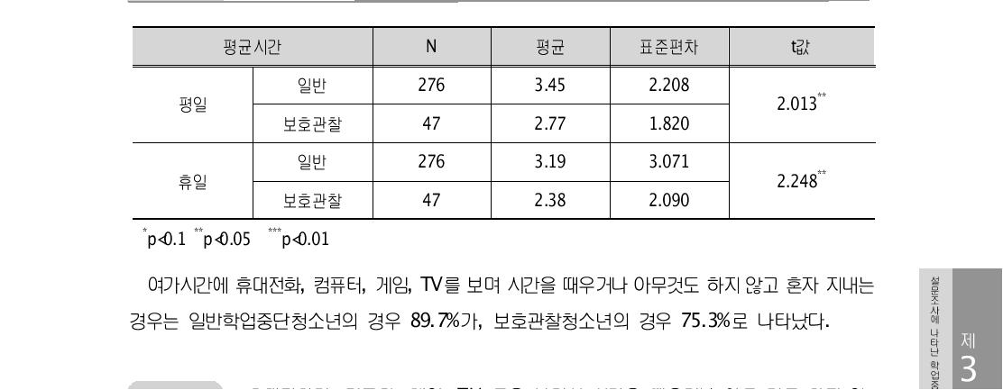 휴대전화기, 컴퓨터, 게임, TV 등을 보면서 시간을 때우거나 아무 것도 하지 않 단청 장고 혼자 지냄 (단위: 명, %) 소년