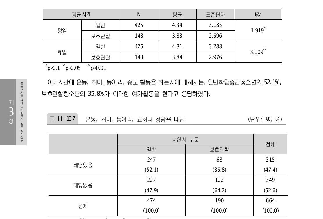 휴대전화기, 컴퓨터, 게임, TV 등을 보면서 시간을 때우거나 아무 것도 하지 않고 혼자 지내는 평균시간 (단위: 시간)