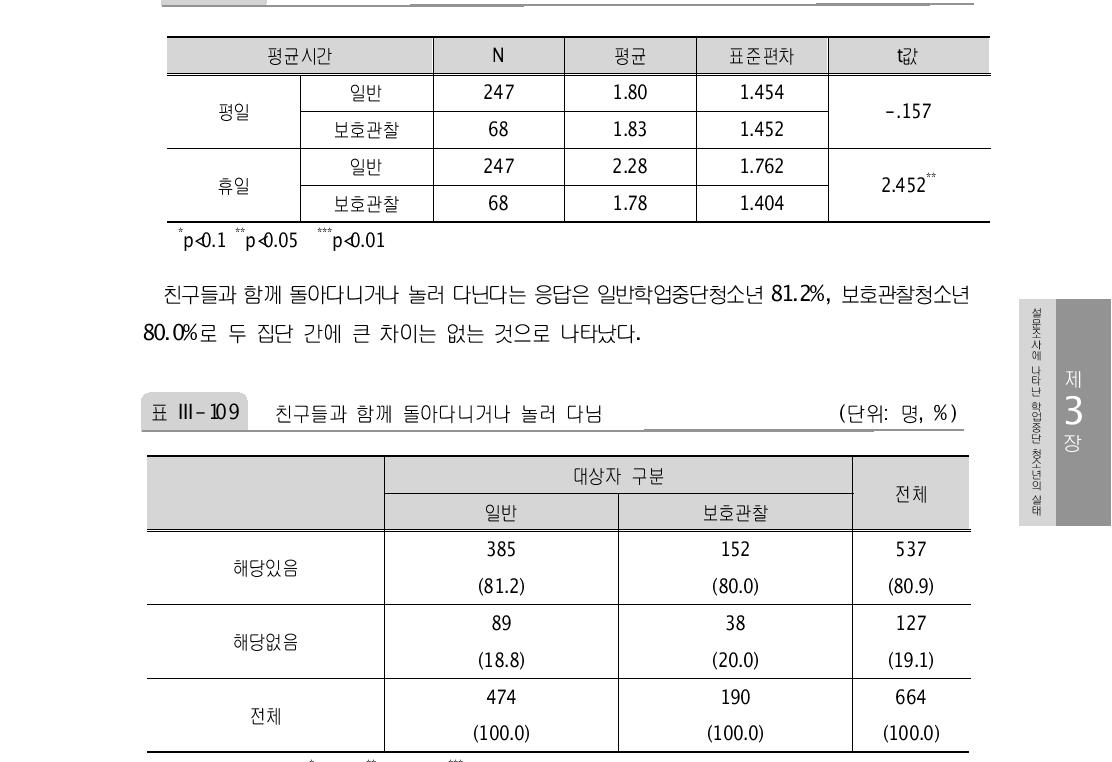 운동, 취미, 동아리, 교회나 성당에 할애하는 평균 시간 (단위: 시간)