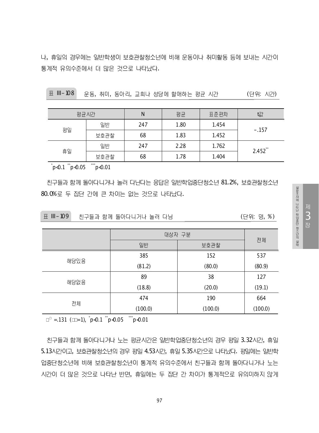 친구들과 함께 돌아다니거나 놀러 다님 (단위: 명, %) 학 업