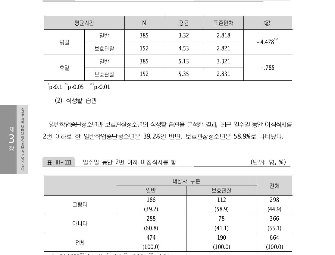 내가 하루 중 친구들과 함께 돌아다니거나 노는 평균시간 (단위:시간)