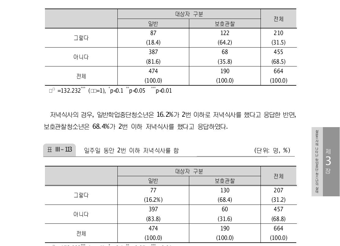 일주일 동안 2번 이하 점심식사를 함 (단위: 명, %)