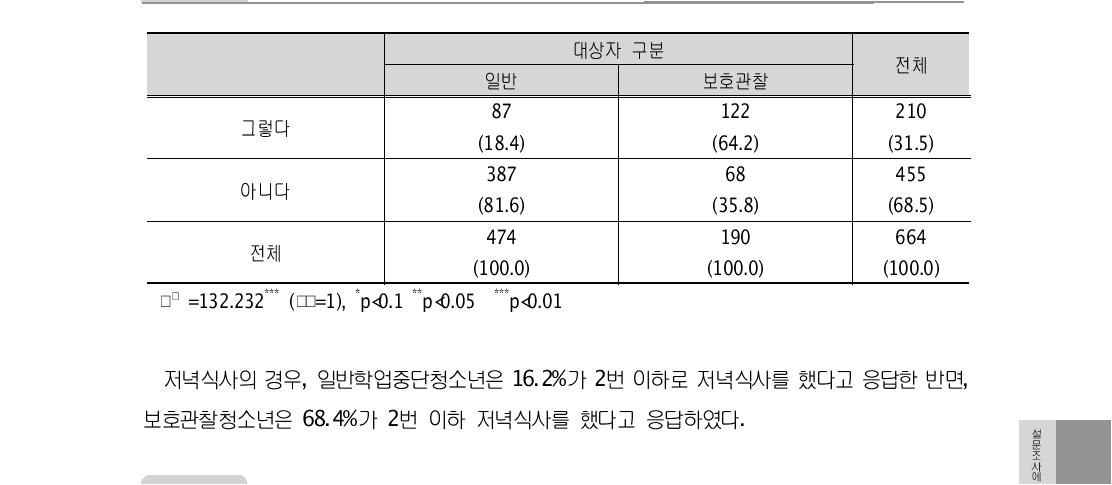 일주일 동안 2번 이하 저녁식사를 함 (단위: 명, %) 나 타 제