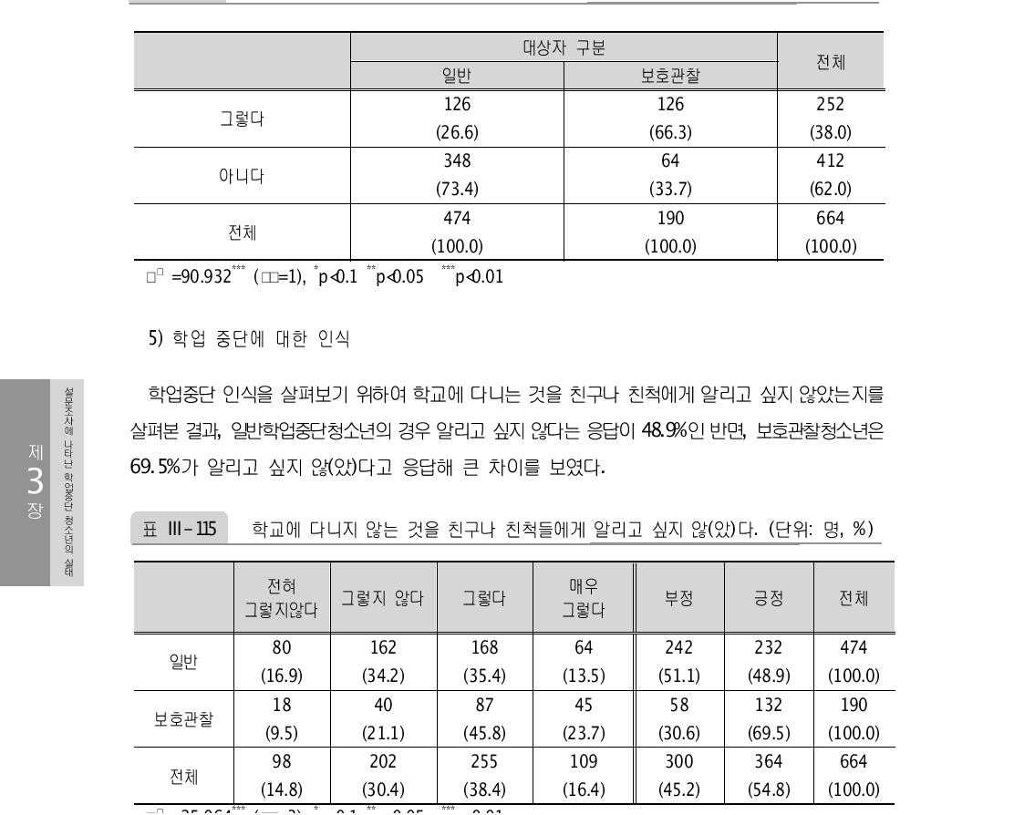 최근 7일 동안 나는 라면이나 컵라면을 3회 이상 먹었다. (단위: 명, %)