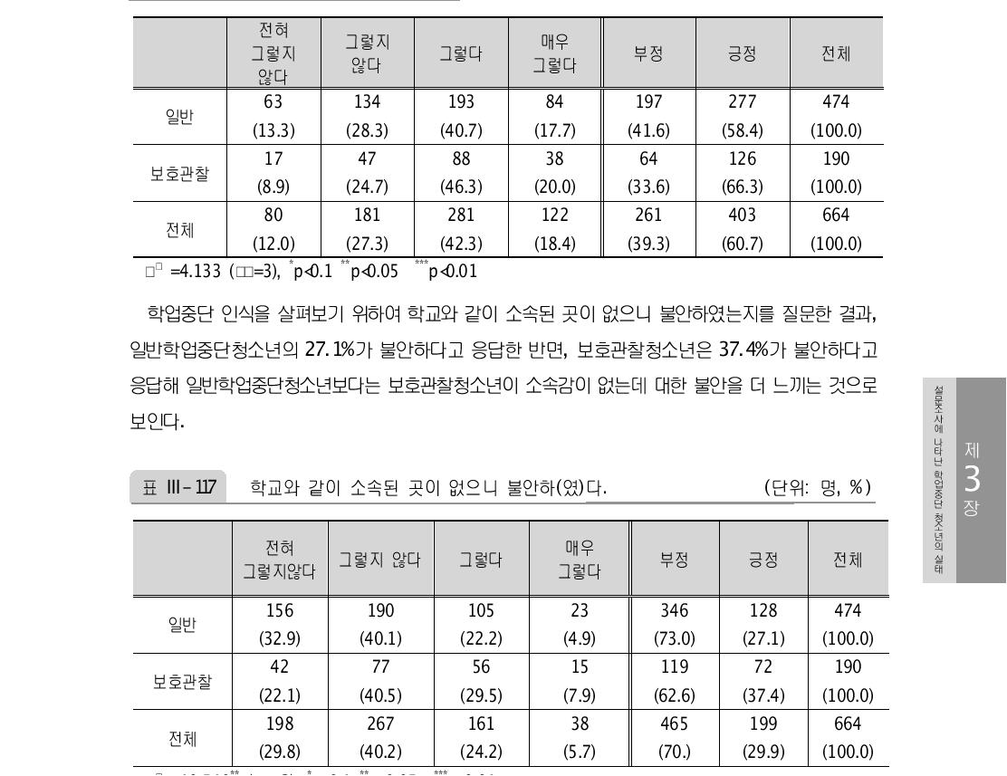 학교에 다니지 않아서 주위사람들이 문제아 취급을 하는 것 같(았)다. (단위: 명, %)