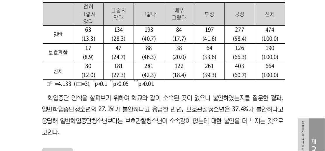 학교와 같이 소속된 곳이 없으니 불안하(였)다. (단위: 명, %) 업중 3