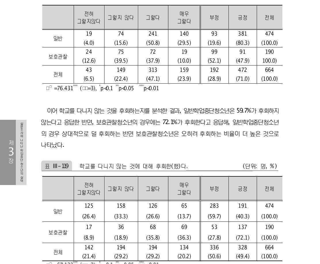 내가 선택한 결과이니 현재 생활에 만족한(했)다. (단위: 명, %)