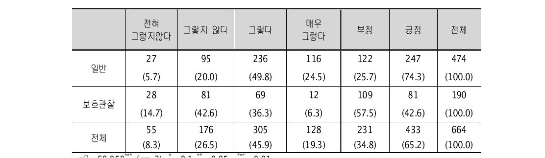 내가 원하는 것을 할 수 있어서 행복하(였)다. (단위: 명, %)