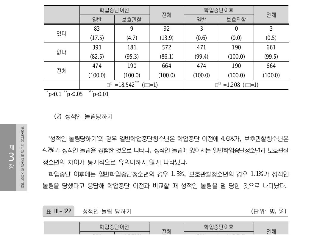 집단따돌림(왕따) 당하기 (단위: 명, %)