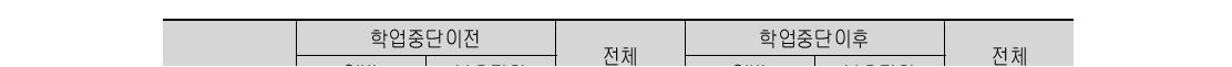 문자나 메신저를 통해 일방적으로 음란물 받기 (단위: 명, %)