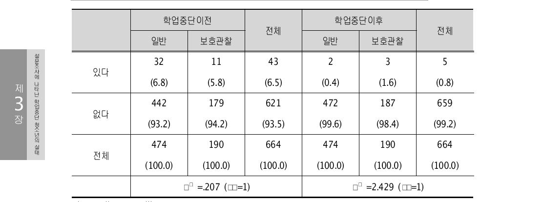 돈이나 물건을 강제로 빼앗기기 (상납) (단위: 명, %)