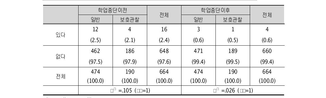 성폭력 당하기 (단위: 명, %)